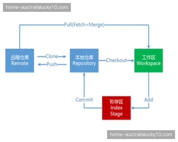 数字化推进阶段侧重工具整合 避免信息孤岛产生 数字化推进阶段侧重工具整合 避免信息孤岛产生
